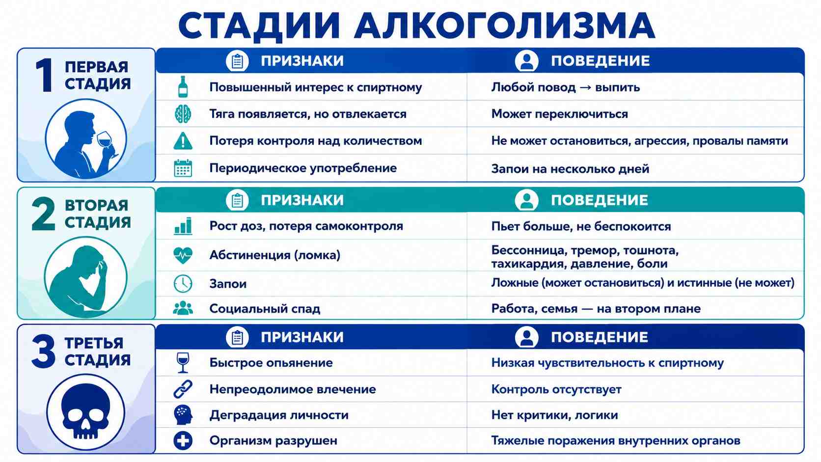 Инфографика о трех стадиях алкоголизма