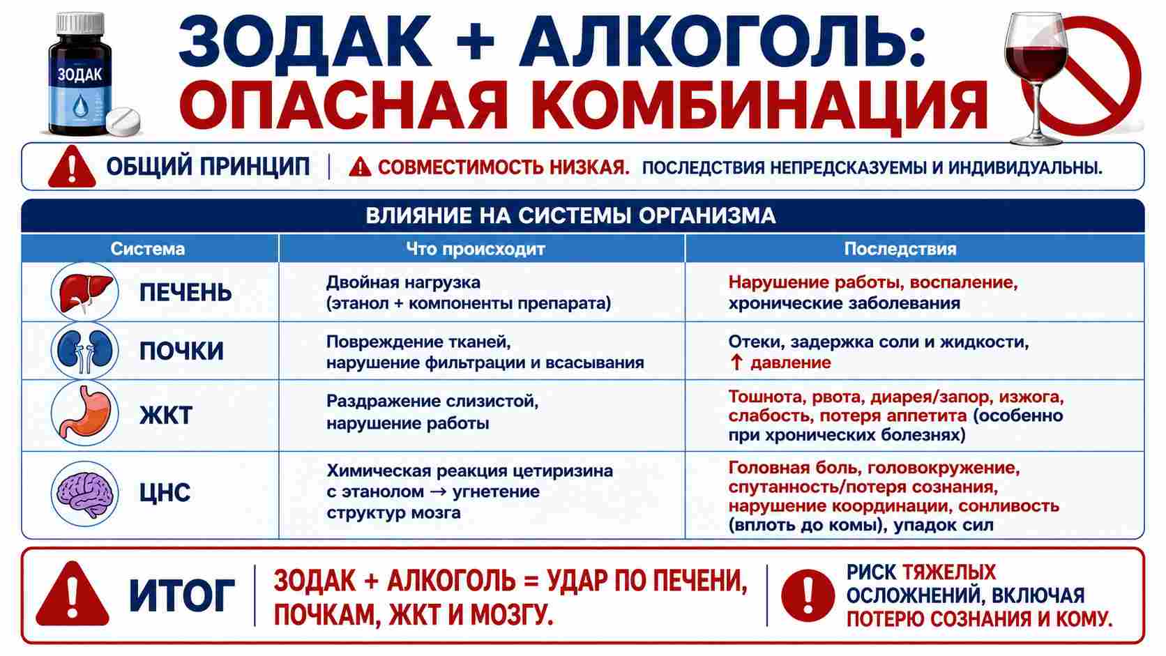 Инфографика о несовместимости антигистаминного препарата и алкоголя